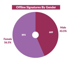 Nalafem Collective, 10000 signatures campaign, Offline signatures by Gender